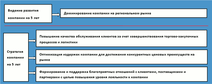 Связь видения компании и ее стратегии