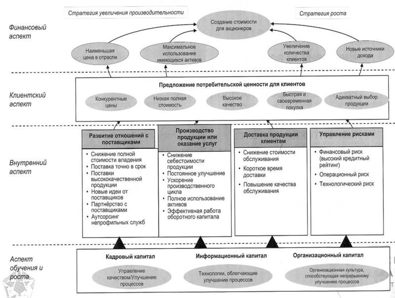 Стратегическая карта целей компании