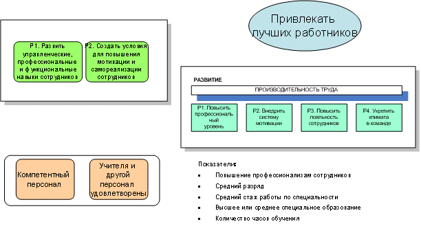 Пример стратегических целей, связанных с персоналом