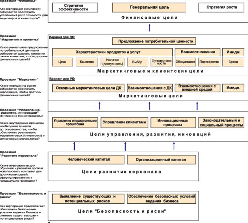 Структура стратегической карты