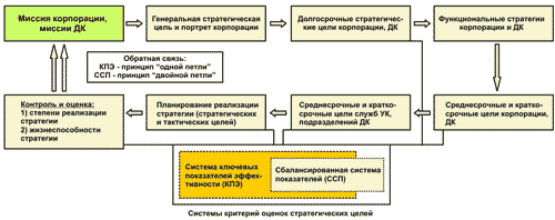 Процесс стратегического управления 