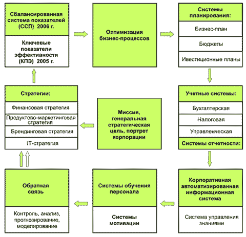 Система инструментов стратегического управления 