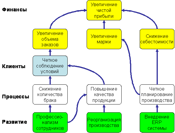 Стратегическая карта пример